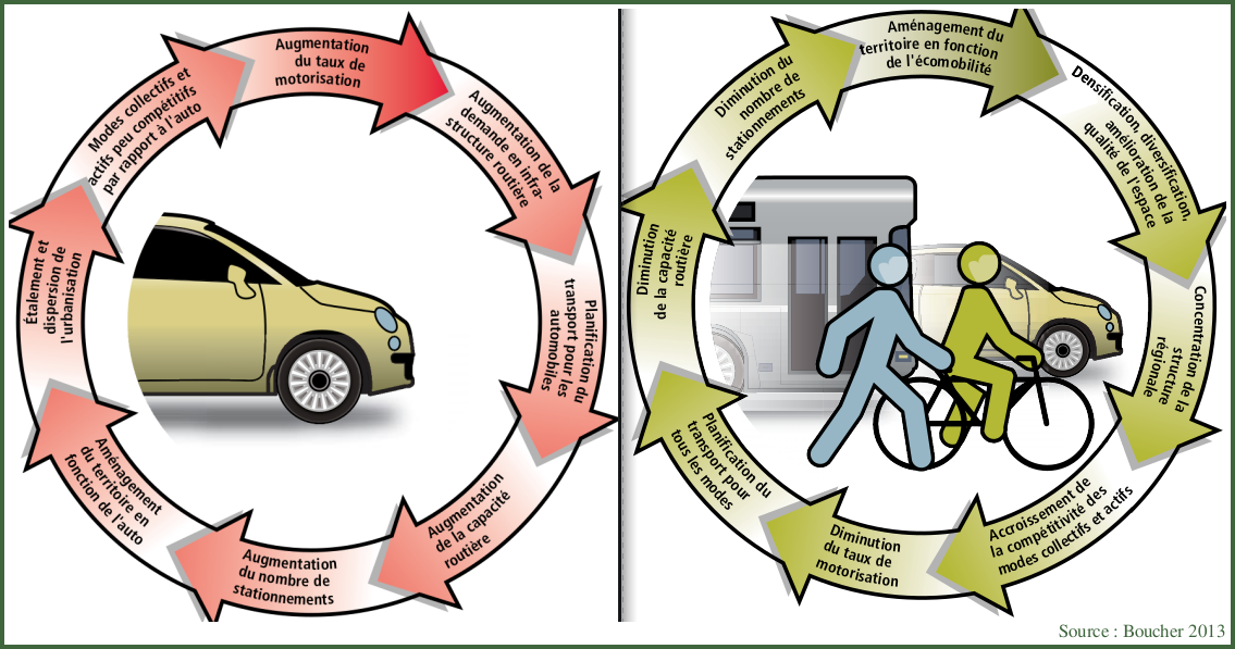mise en parallèle des cycles antagonistes (gauche) et favorables (droite) à l’écomobilité