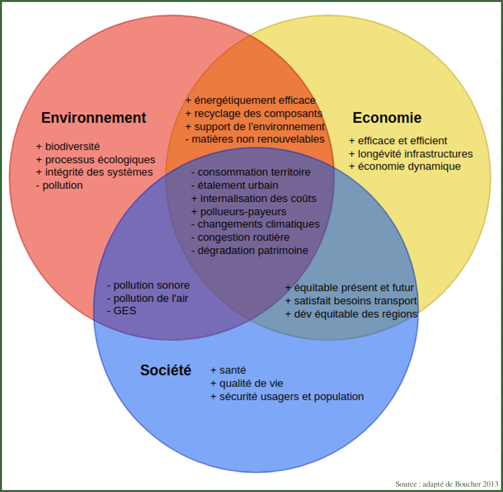 principes de l’écomobilité