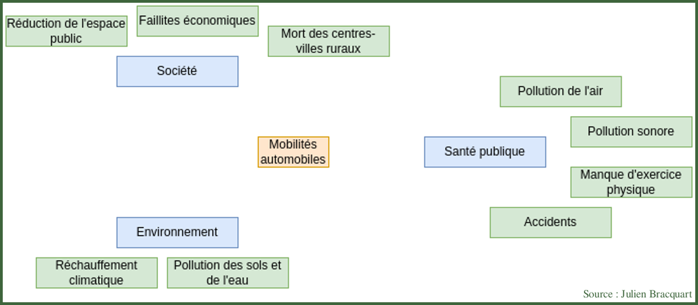 Les maux de la mobilité automobile