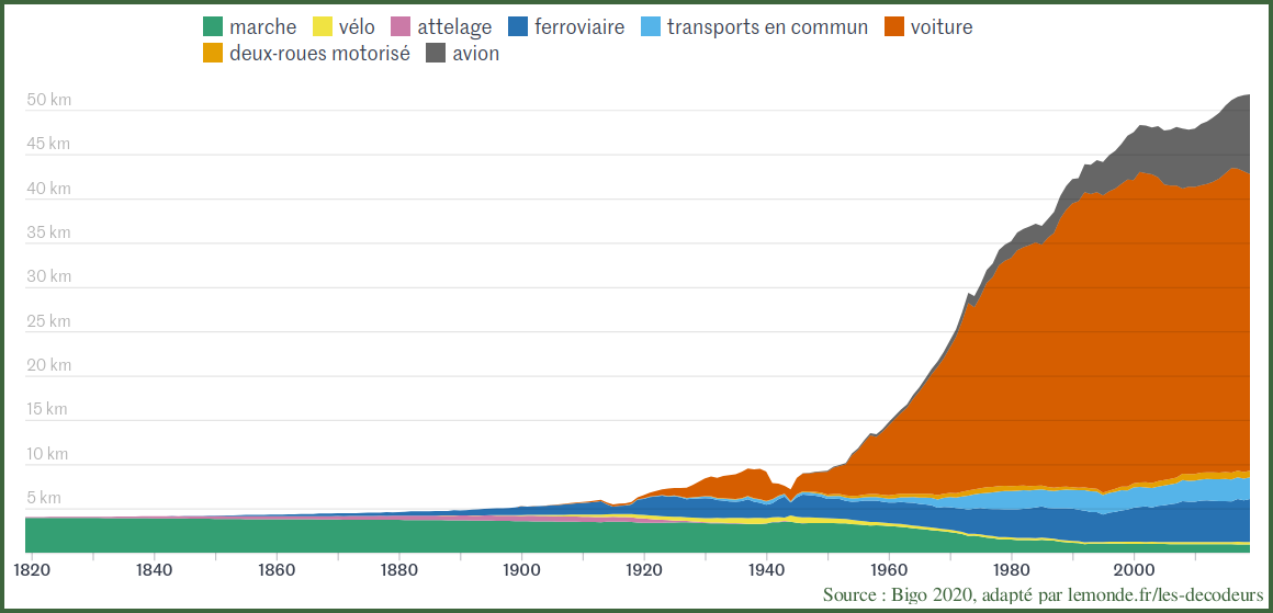 Distance parcourue par mode de transport par jour et par personne en France