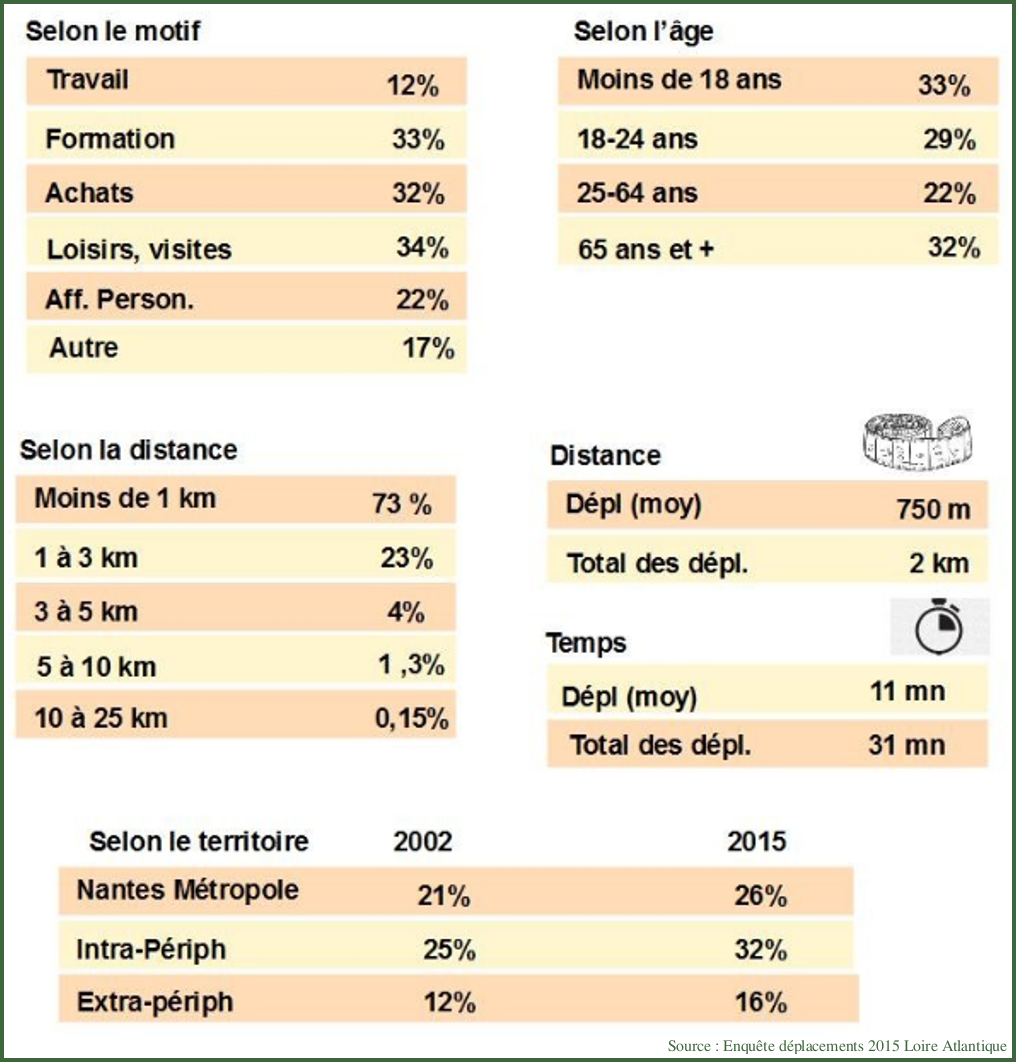 part des déplacements dans Nantes Métropole effectués en marchant selon …