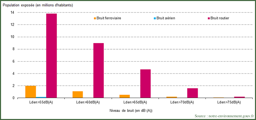 Population exposée au bruit de jour dans les agglomérations françaises de plus de 100 000 habitants