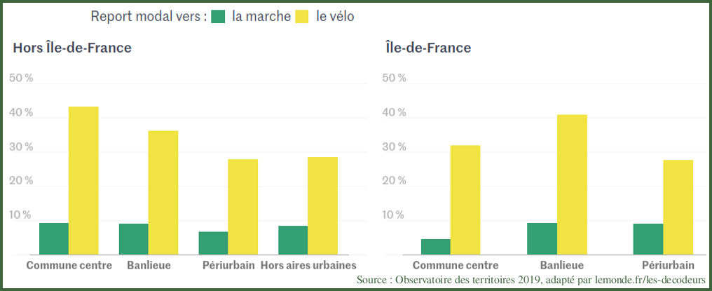 potentiel de report modal selon le type d’espace de résidence